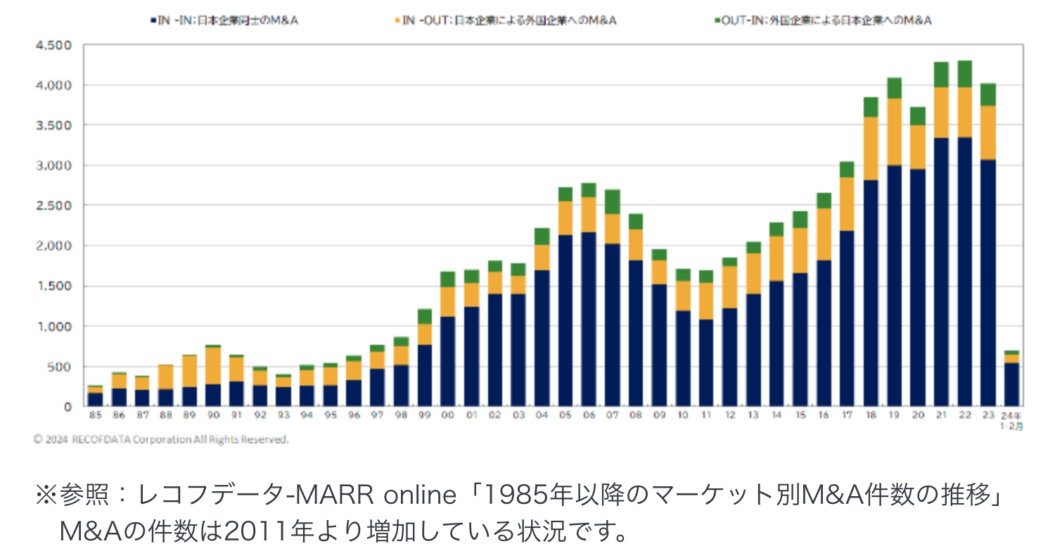 M&A件数の推移